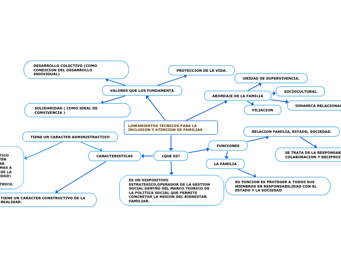 Lineamientos Tecnicos Para La Inclusion Y Mind Map